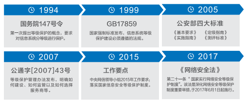 醫院醫療系統等級保護|二級等保|三級等保