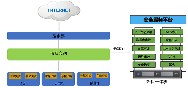 醫院醫療系統等級保護|二級等保|三級等保