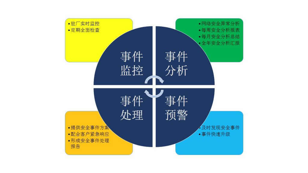 某省國稅局整體網(wǎng)絡(luò )安全運維項目