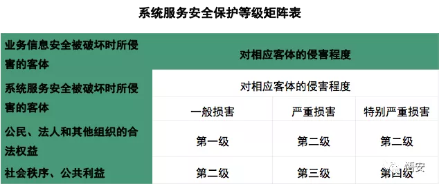 信息安全等級保護定級方法 信息安全等級保護定級方法