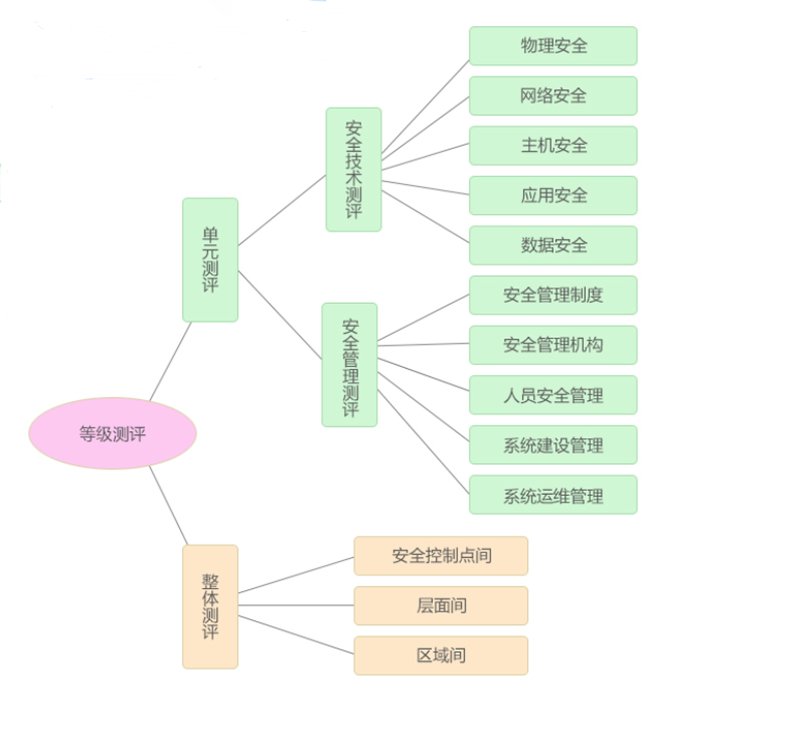 等級保護測評一般需要多長(cháng)時(shí)間能出具測評報告