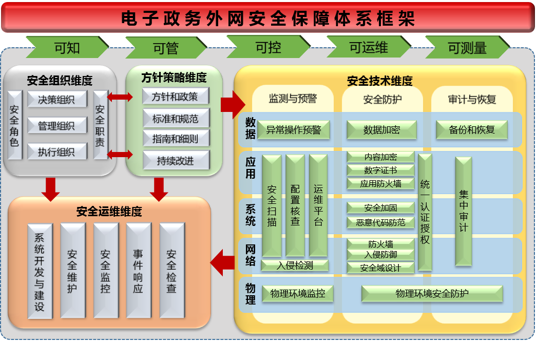 電子政務(wù)網(wǎng)網(wǎng)絡(luò )安全等級保護建設方案參考