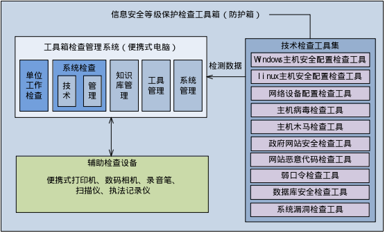 等級保護工具箱產(chǎn)品架構 等級保護工具箱產(chǎn)品架構