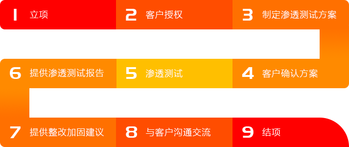 滲透測試服務(wù)流程 滲透測試服務(wù)流程