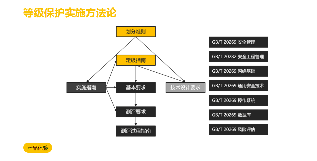 等級保護服務(wù)及等級保護常見(jiàn)問(wèn)題