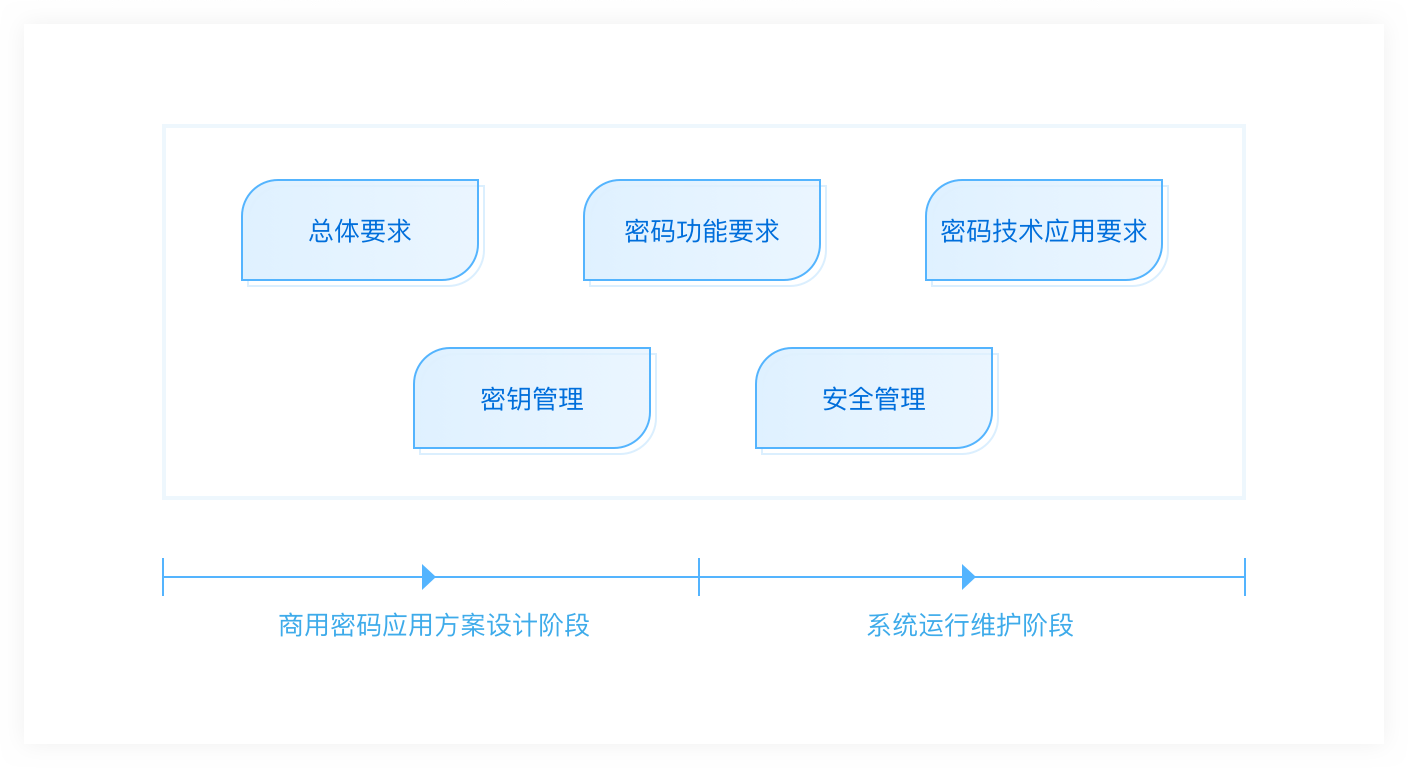 密碼測評:商用密碼應用安全性評估服務(wù) 密碼測評:商用密碼應用安全性評估服務(wù)