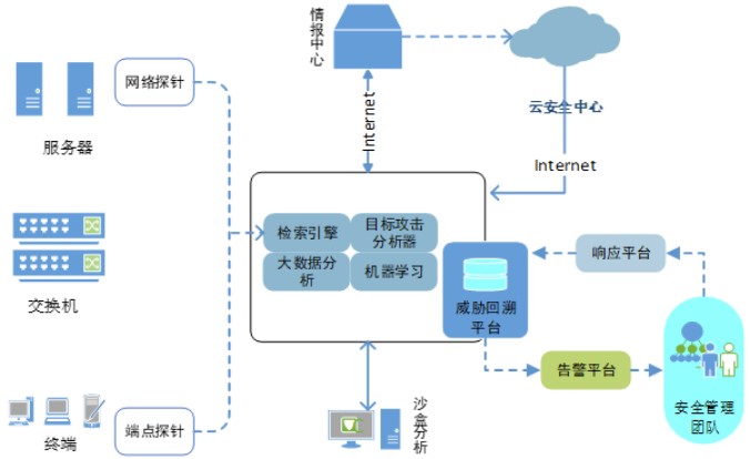 等級保護2.0下醫院網(wǎng)絡(luò )安全體系的建設與探索